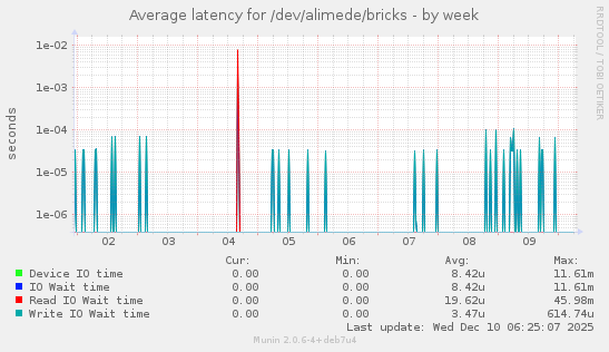 Average latency for /dev/alimede/bricks