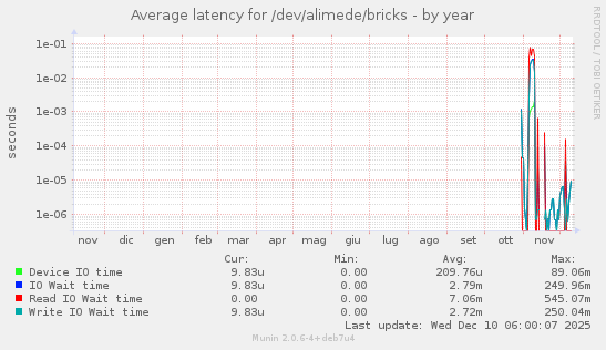 Average latency for /dev/alimede/bricks