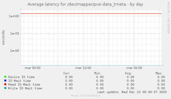 Average latency for /dev/mapper/pve-data_tmeta