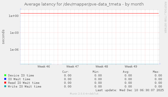 Average latency for /dev/mapper/pve-data_tmeta