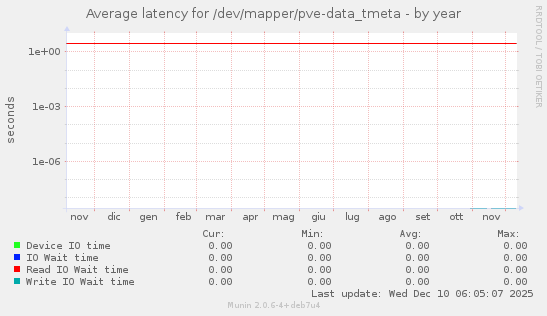 Average latency for /dev/mapper/pve-data_tmeta