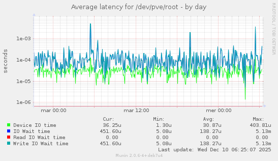 Average latency for /dev/pve/root