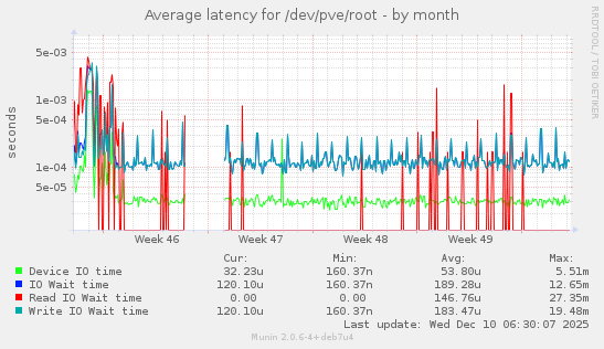 Average latency for /dev/pve/root