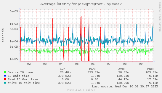 Average latency for /dev/pve/root