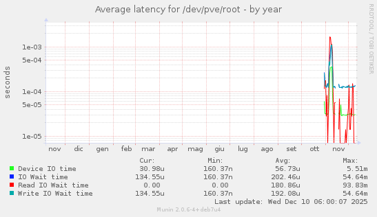 Average latency for /dev/pve/root