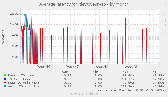 Average latency for /dev/pve/swap
