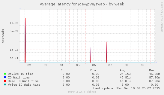Average latency for /dev/pve/swap
