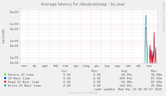 Average latency for /dev/pve/swap