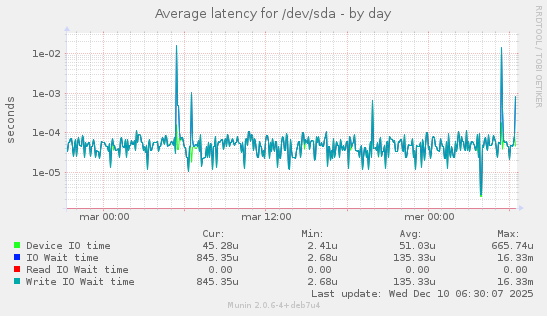 Average latency for /dev/sda