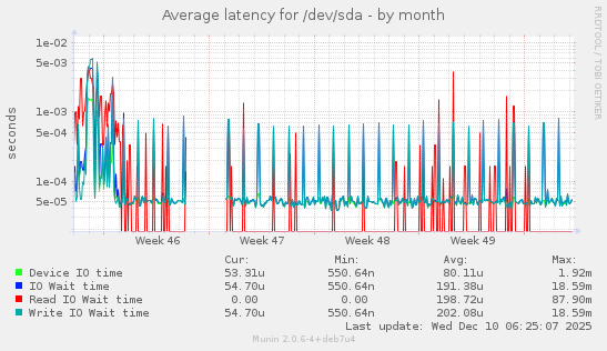 Average latency for /dev/sda