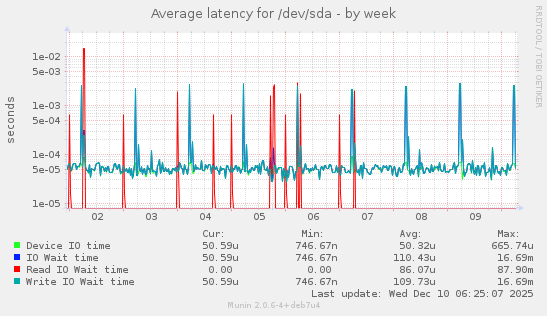 Average latency for /dev/sda