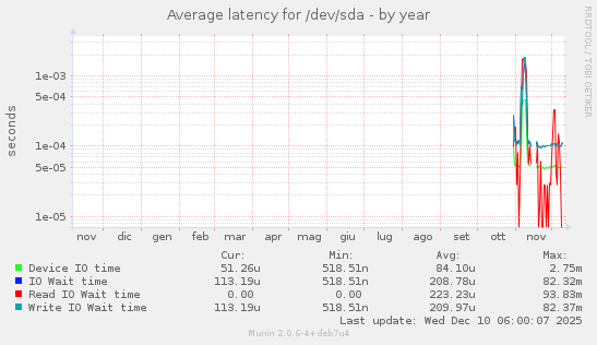 Average latency for /dev/sda