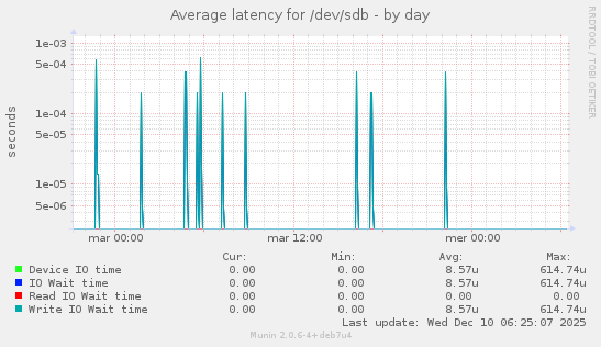 Average latency for /dev/sdb