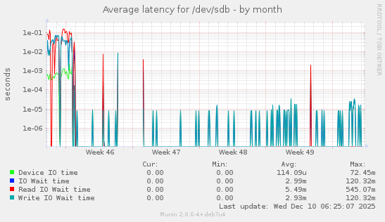Average latency for /dev/sdb