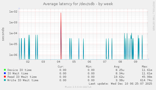 Average latency for /dev/sdb