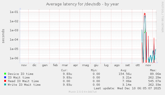 Average latency for /dev/sdb