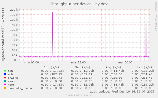 Throughput per device