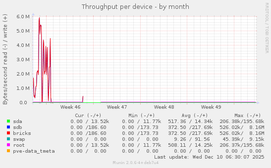 Throughput per device