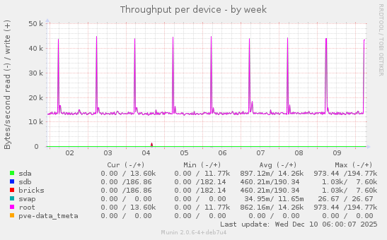 Throughput per device