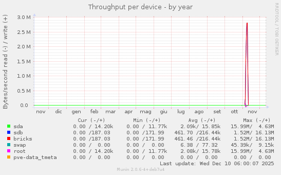 Throughput per device