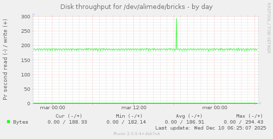 Disk throughput for /dev/alimede/bricks