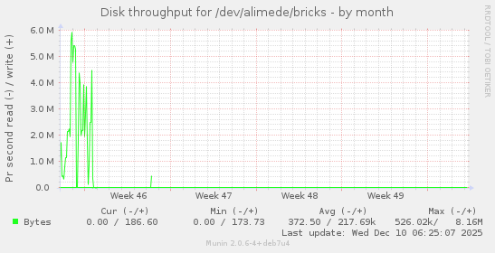 Disk throughput for /dev/alimede/bricks