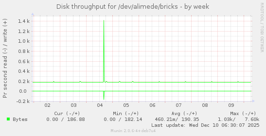 Disk throughput for /dev/alimede/bricks