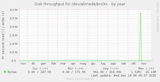 Disk throughput for /dev/alimede/bricks