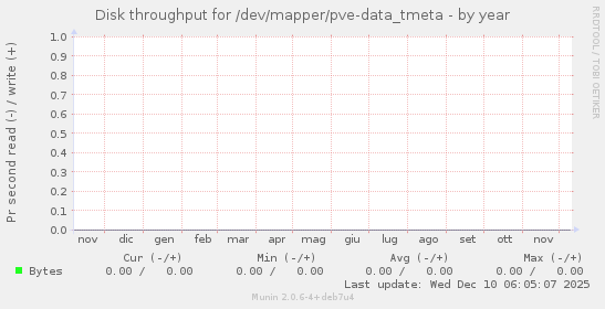 Disk throughput for /dev/mapper/pve-data_tmeta