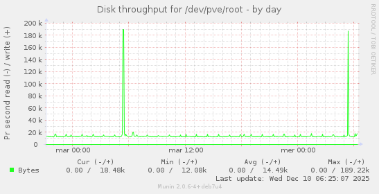 Disk throughput for /dev/pve/root