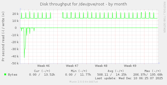 Disk throughput for /dev/pve/root