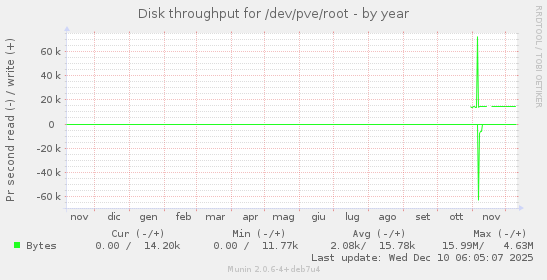 Disk throughput for /dev/pve/root