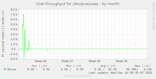 Disk throughput for /dev/pve/swap