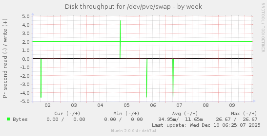 Disk throughput for /dev/pve/swap