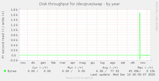 Disk throughput for /dev/pve/swap