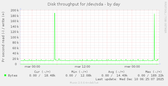 Disk throughput for /dev/sda