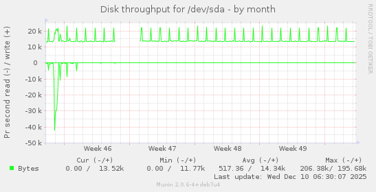 Disk throughput for /dev/sda
