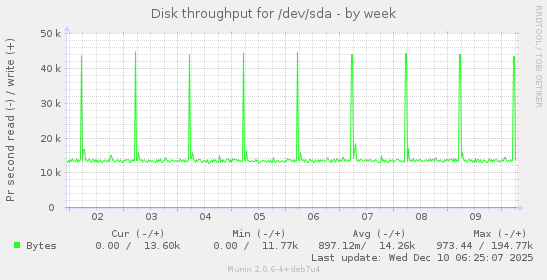 Disk throughput for /dev/sda