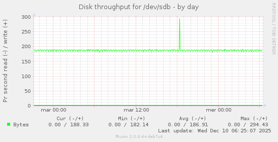 Disk throughput for /dev/sdb