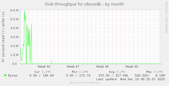 Disk throughput for /dev/sdb