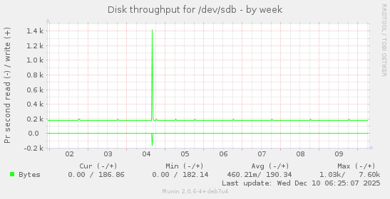 Disk throughput for /dev/sdb