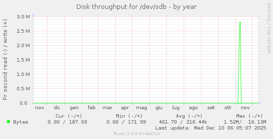 Disk throughput for /dev/sdb