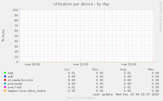 Utilization per device