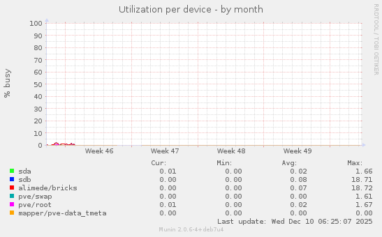 Utilization per device