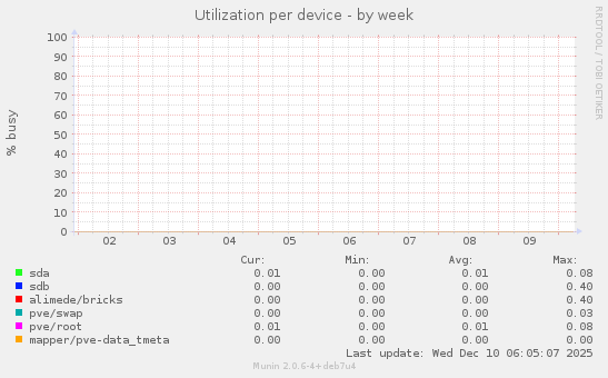 Utilization per device