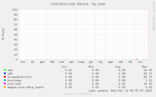 Utilization per device