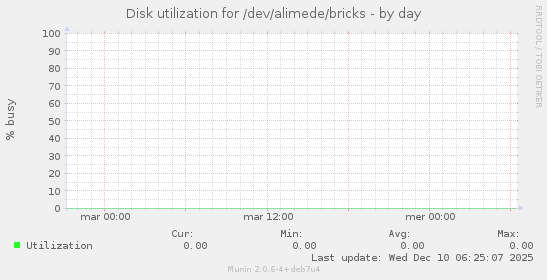 Disk utilization for /dev/alimede/bricks