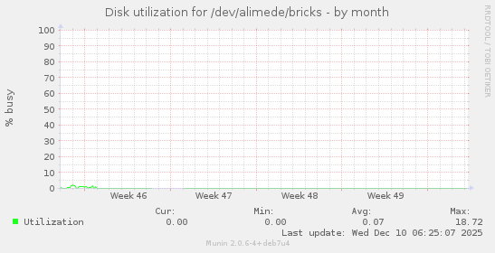 Disk utilization for /dev/alimede/bricks