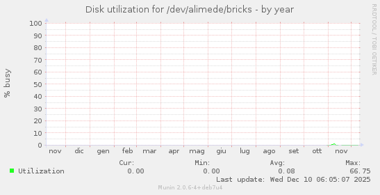 Disk utilization for /dev/alimede/bricks