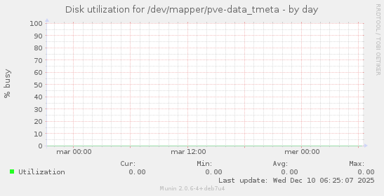 Disk utilization for /dev/mapper/pve-data_tmeta